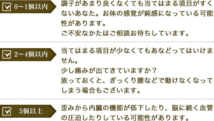 からだの歪み度チェック結果